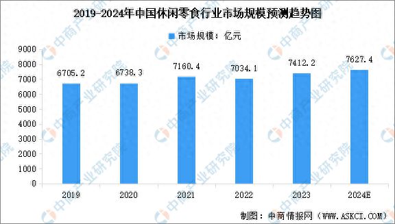 食及量贩零食店行业市场规模预测分析凯发k8登录2024年中国休闲零